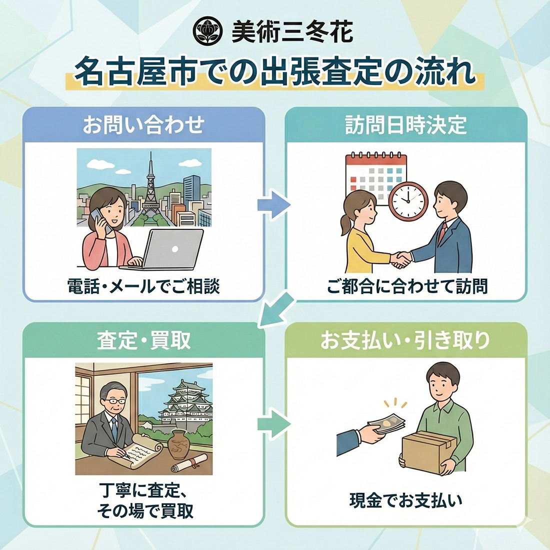 名古屋市で骨董品の出張査定の流れを説明する美術三冬花の案内画像